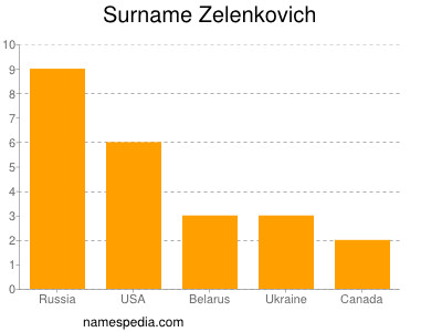 Familiennamen Zelenkovich