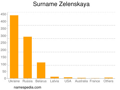 Surname Zelenskaya