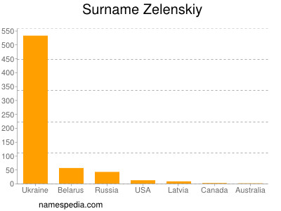 Familiennamen Zelenskiy