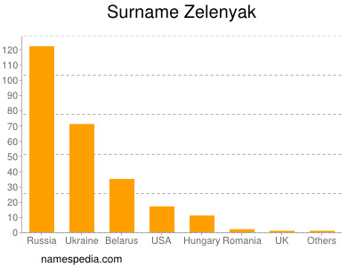 Familiennamen Zelenyak