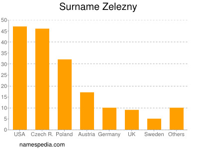 Surname Zelezny