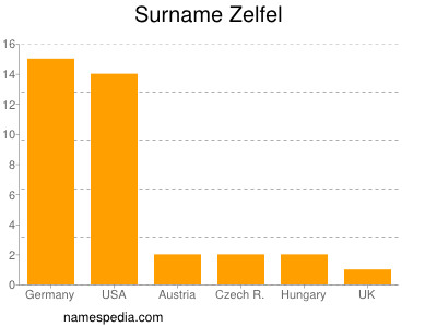 Familiennamen Zelfel