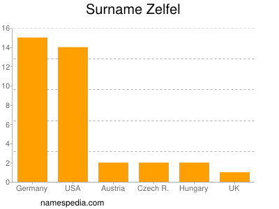 nom Zelfel