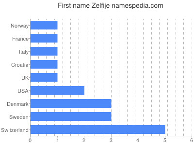 Given name Zelfije