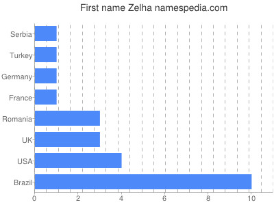 Vornamen Zelha