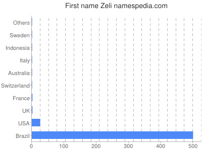 Vornamen Zeli