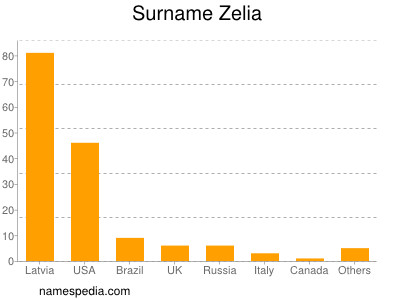 Familiennamen Zelia