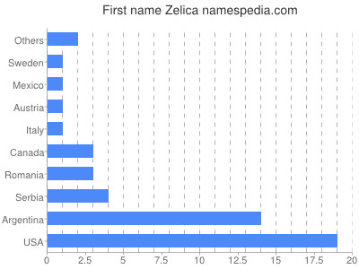 Vornamen Zelica