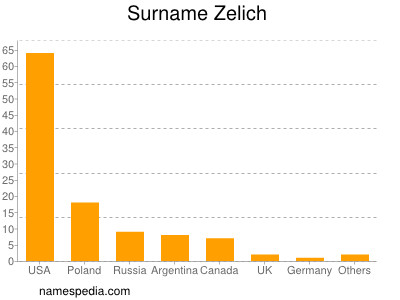 Familiennamen Zelich