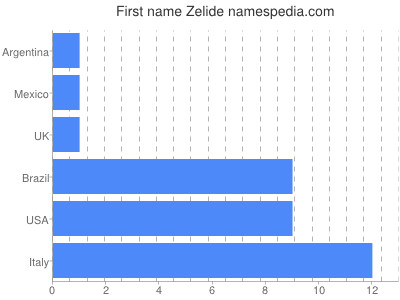 prenom Zelide