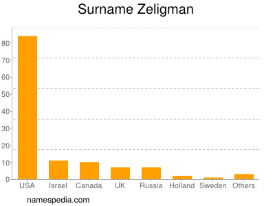 Familiennamen Zeligman