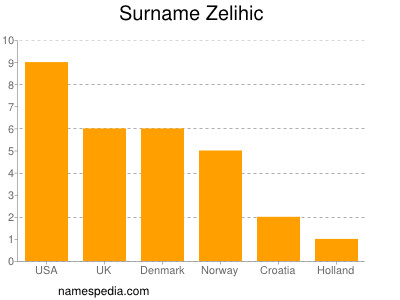 Familiennamen Zelihic