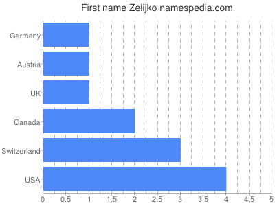Given name Zelijko