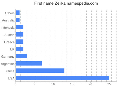 Vornamen Zelika