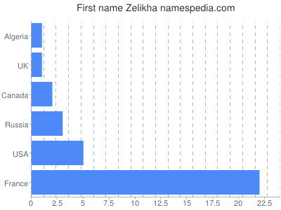 Vornamen Zelikha
