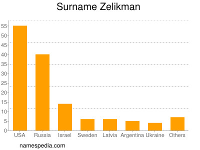 Surname Zelikman