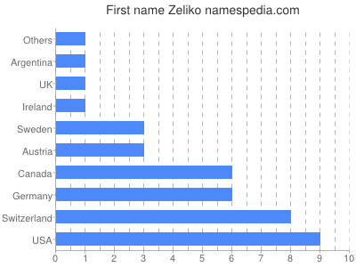 Vornamen Zeliko