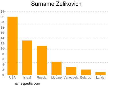 Familiennamen Zelikovich