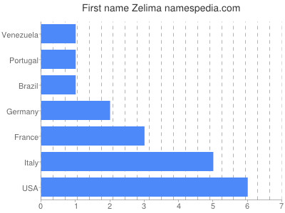 Vornamen Zelima