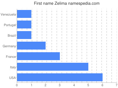 prenom Zelima