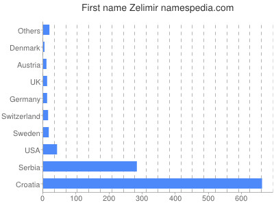 Vornamen Zelimir