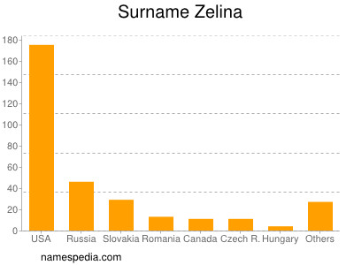Familiennamen Zelina