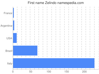 Vornamen Zelindo