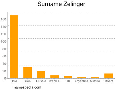 Surname Zelinger