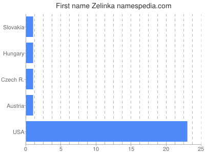 Given name Zelinka