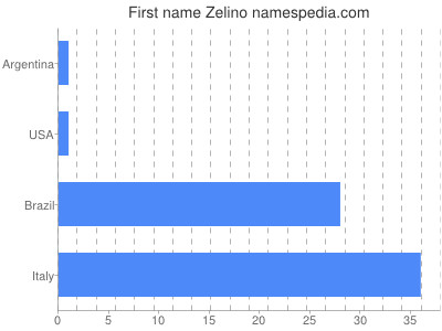 Vornamen Zelino
