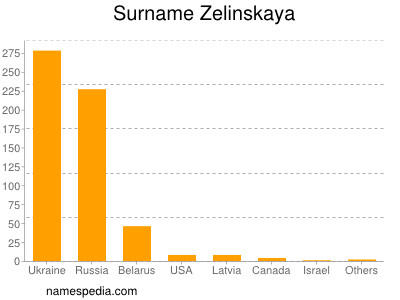 Familiennamen Zelinskaya