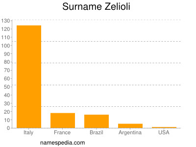 Familiennamen Zelioli