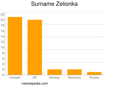 Familiennamen Zelionka