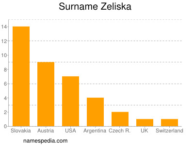 Familiennamen Zeliska