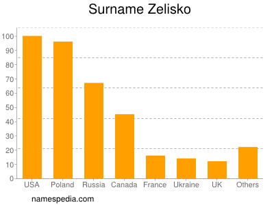 Familiennamen Zelisko