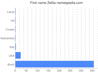 Vornamen Zelita