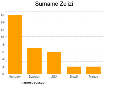 Familiennamen Zelizi