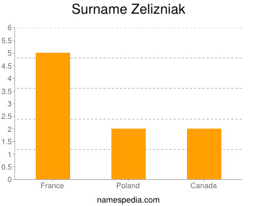 Surname Zelizniak