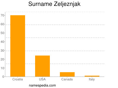 Familiennamen Zeljeznjak