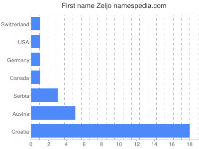 Vornamen Zeljo