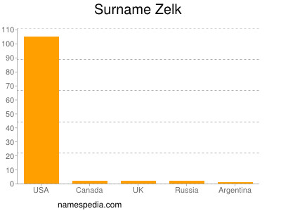 Surname Zelk