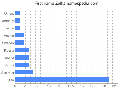 Given name Zelka