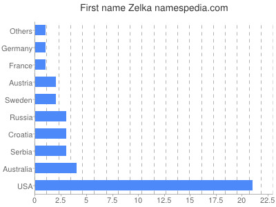 Vornamen Zelka