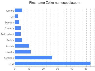 Given name Zelko