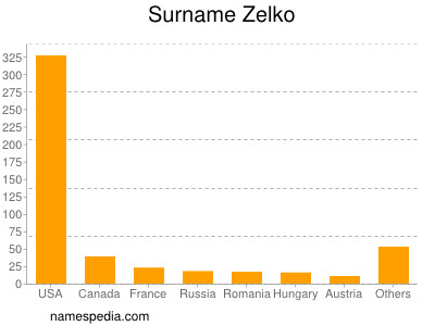 Surname Zelko