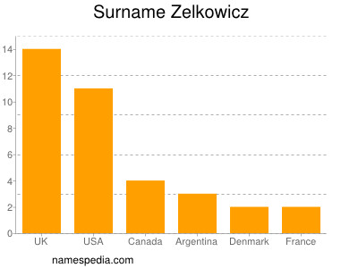 Surname Zelkowicz