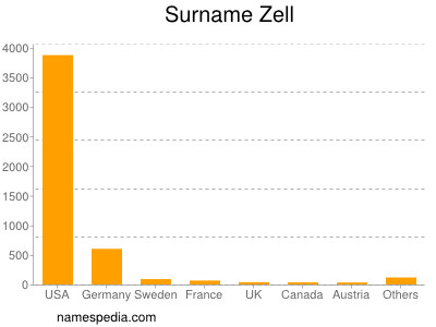 nom Zell