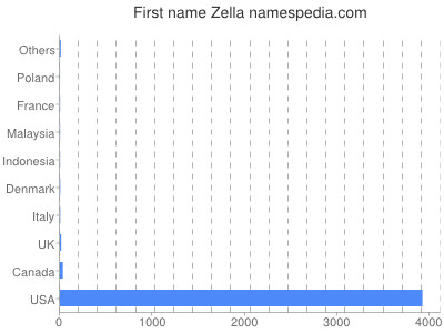 prenom Zella