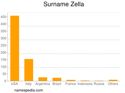 Familiennamen Zella