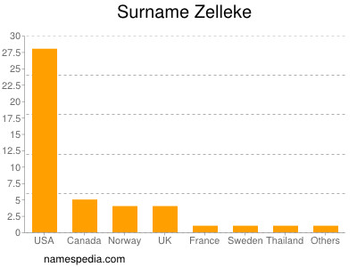 Familiennamen Zelleke